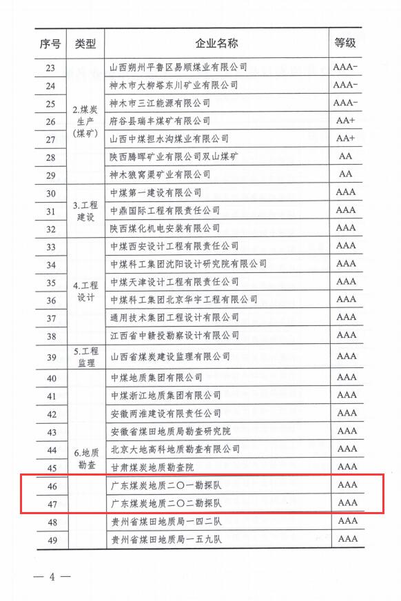 廣東局勘查院、二〇一隊(duì)、二〇二隊(duì)連續(xù)6年獲評(píng)煤炭行業(yè)AAA級(jí)信用企業(yè)4.jpg
